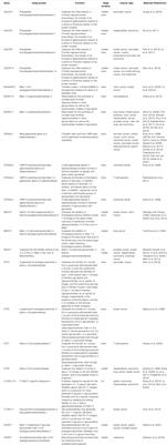 Adaptation of the Golgi Apparatus in Cancer Cell Invasion and Metastasis